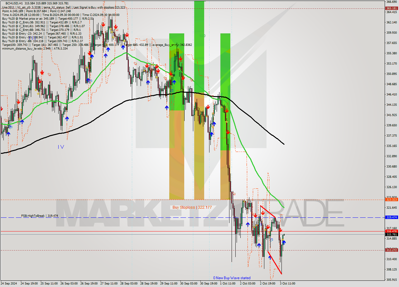 BCHUSD MultiTimeframe analysis at date 2024.10.03 14:00