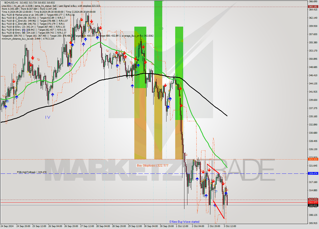 BCHUSD MultiTimeframe analysis at date 2024.10.03 15:07