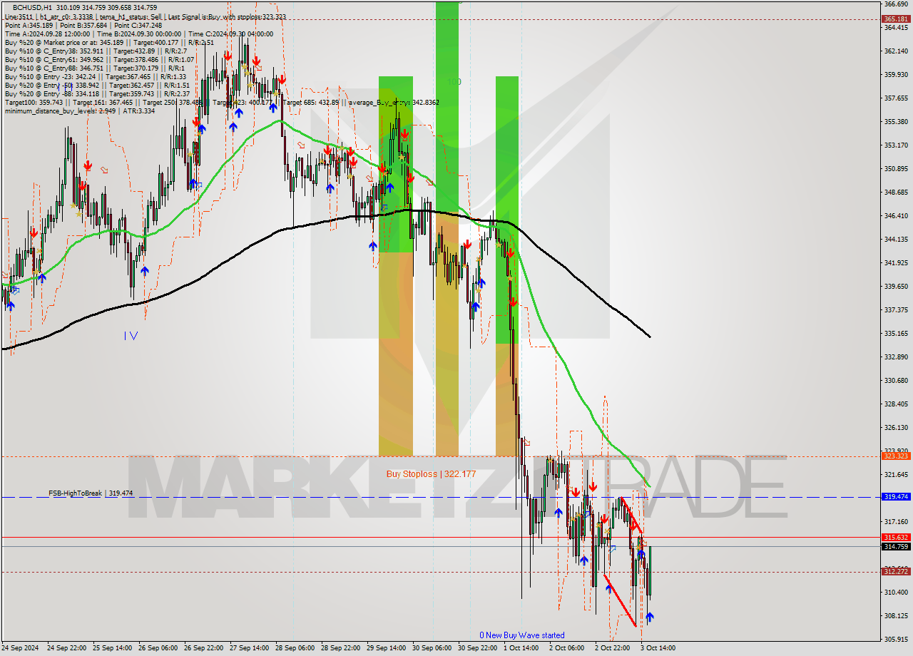 BCHUSD MultiTimeframe analysis at date 2024.10.03 17:07