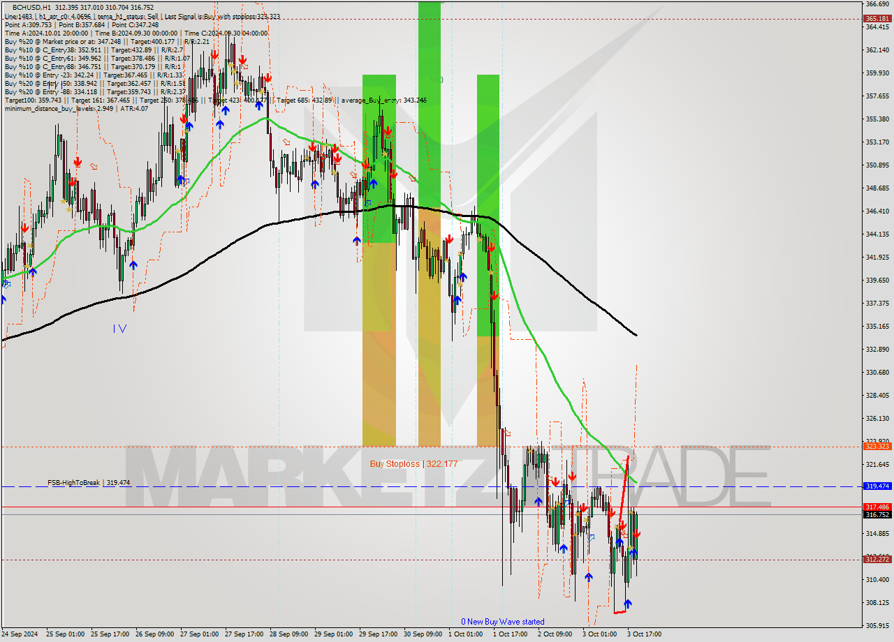 BCHUSD MultiTimeframe analysis at date 2024.10.03 18:00