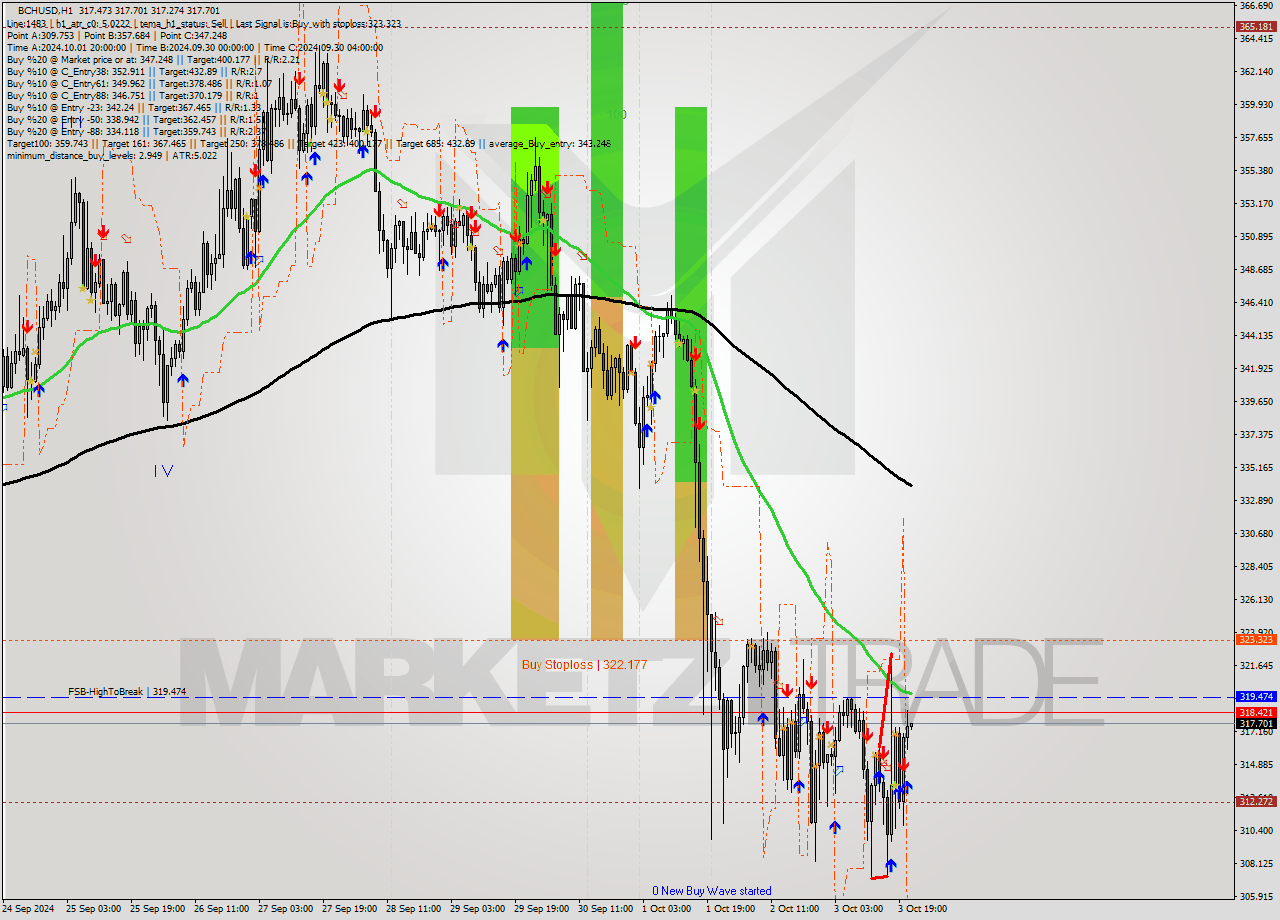 BCHUSD MultiTimeframe analysis at date 2024.10.03 22:04