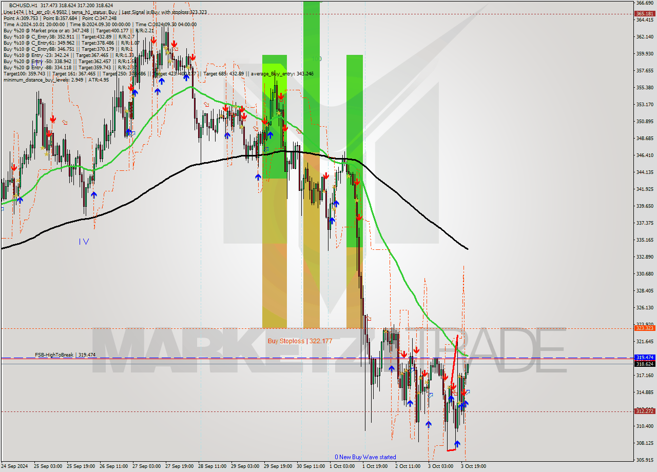 BCHUSD MultiTimeframe analysis at date 2024.10.04 19:55