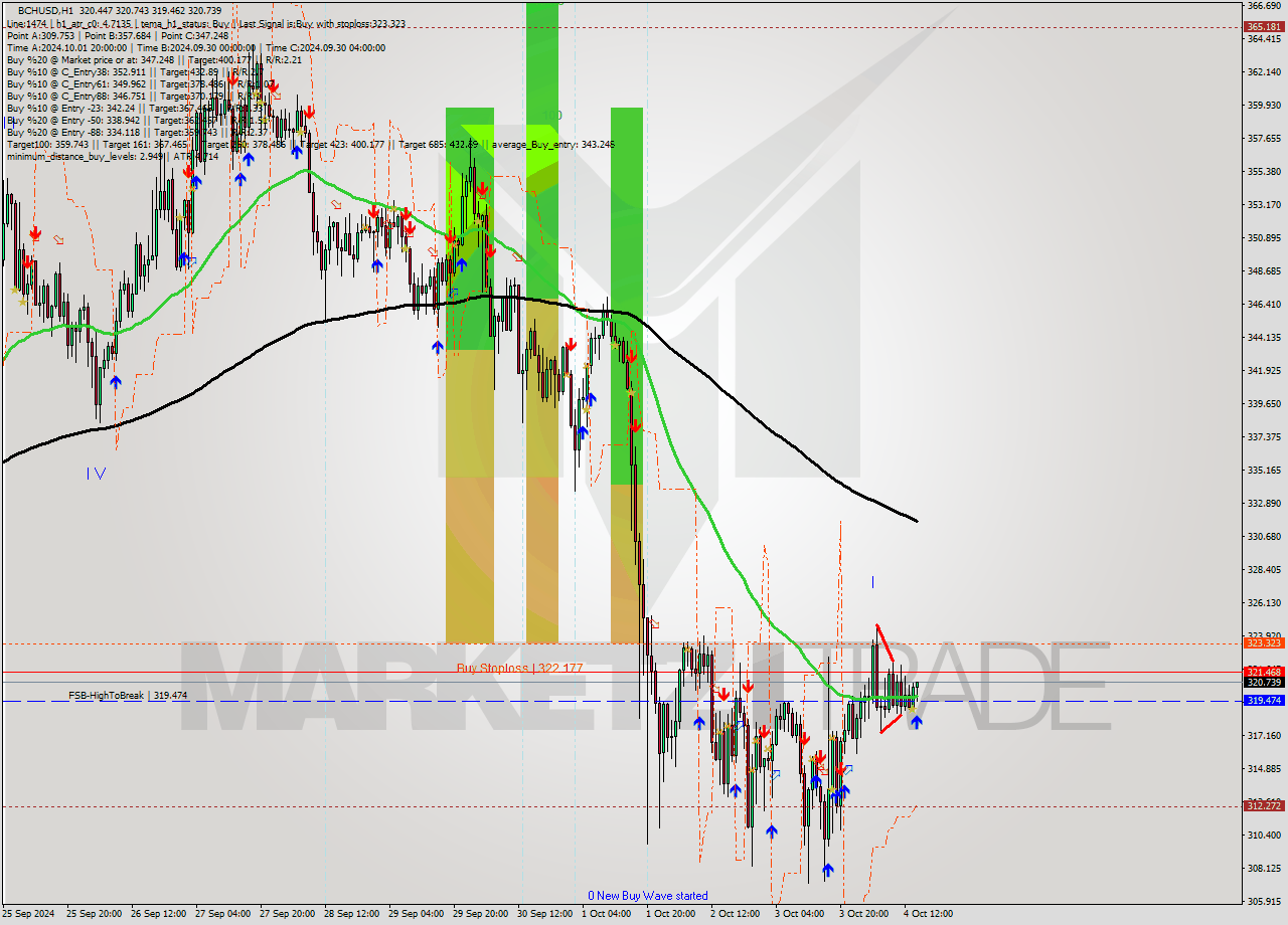 BCHUSD MultiTimeframe analysis at date 2024.10.04 15:24