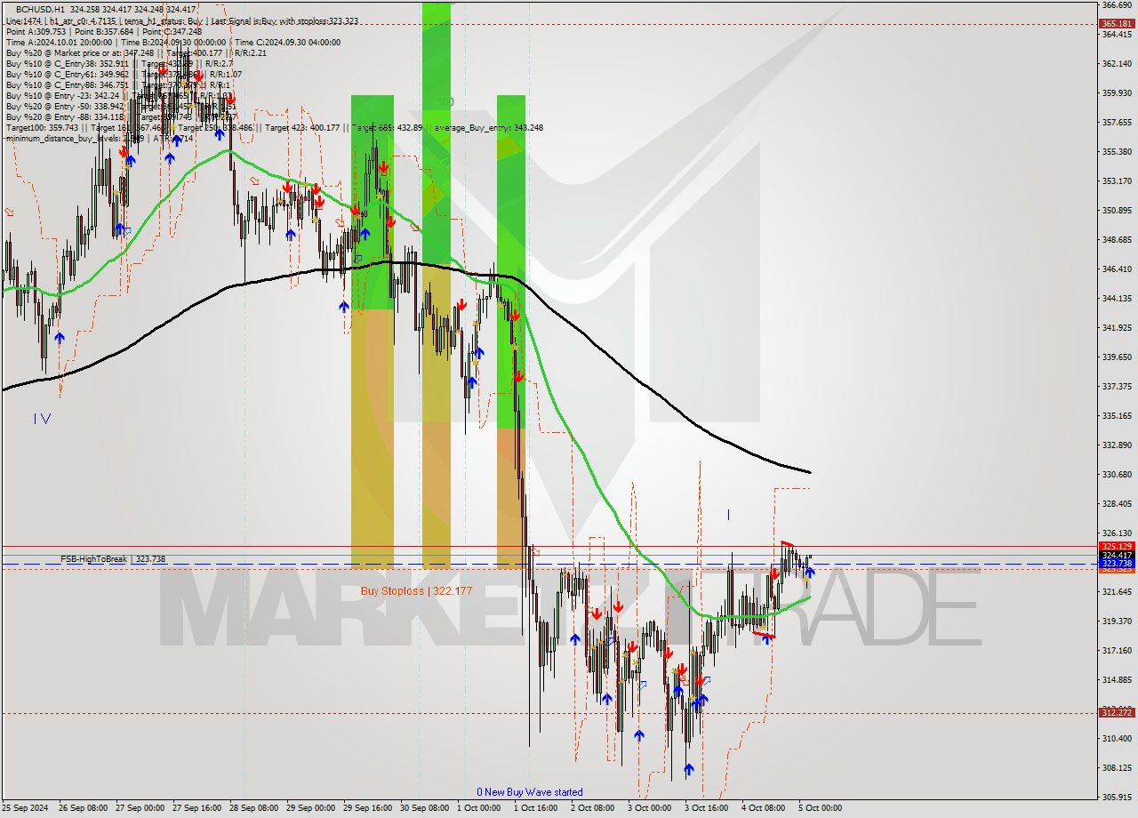 BCHUSD MultiTimeframe analysis at date 2024.10.05 03:00