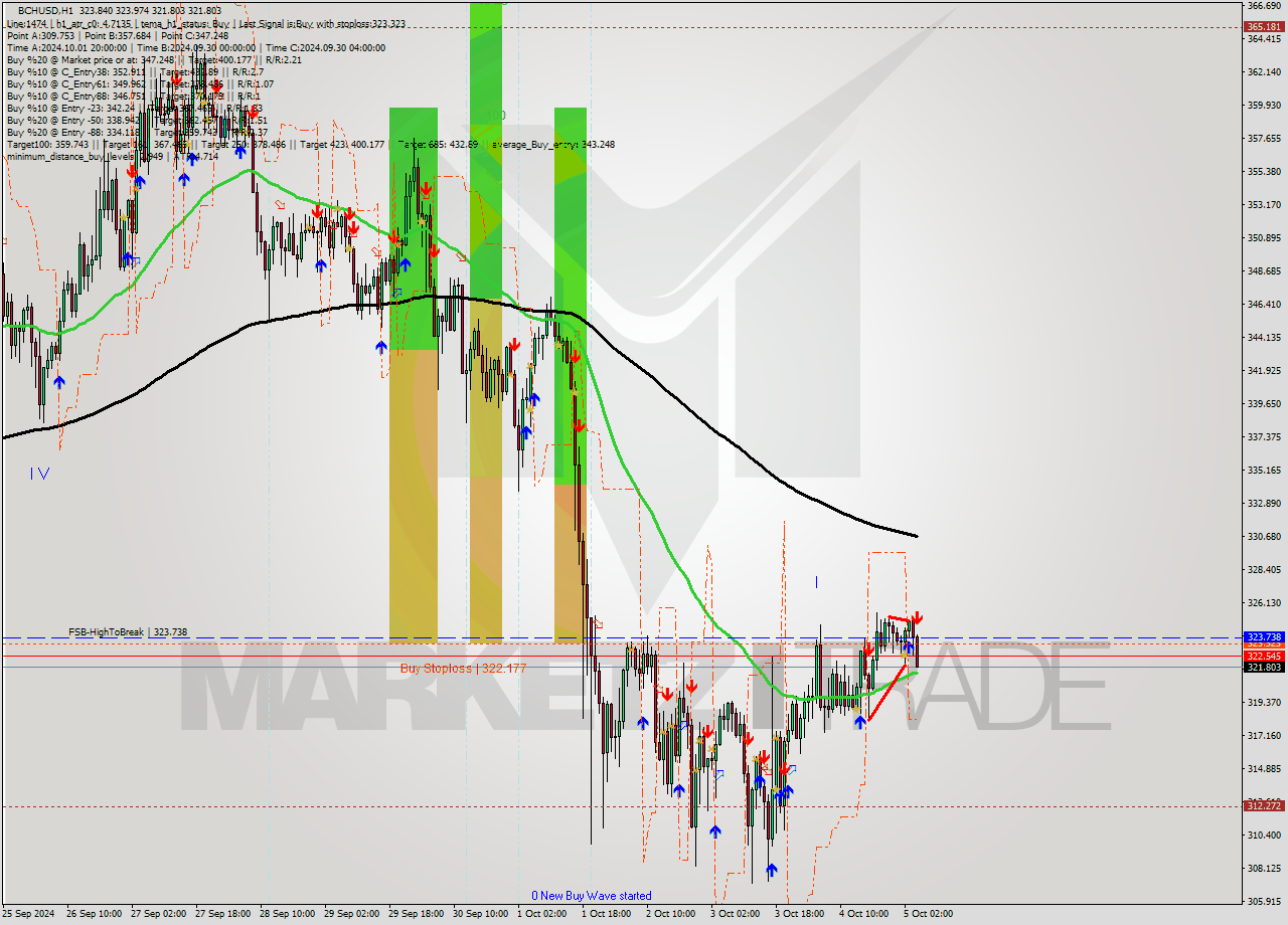 BCHUSD MultiTimeframe analysis at date 2024.10.05 05:50