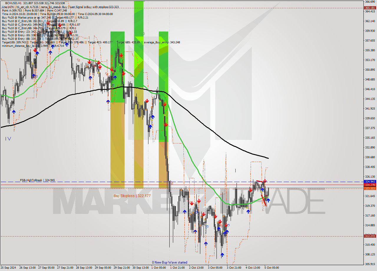 BCHUSD MultiTimeframe analysis at date 2024.10.05 08:10