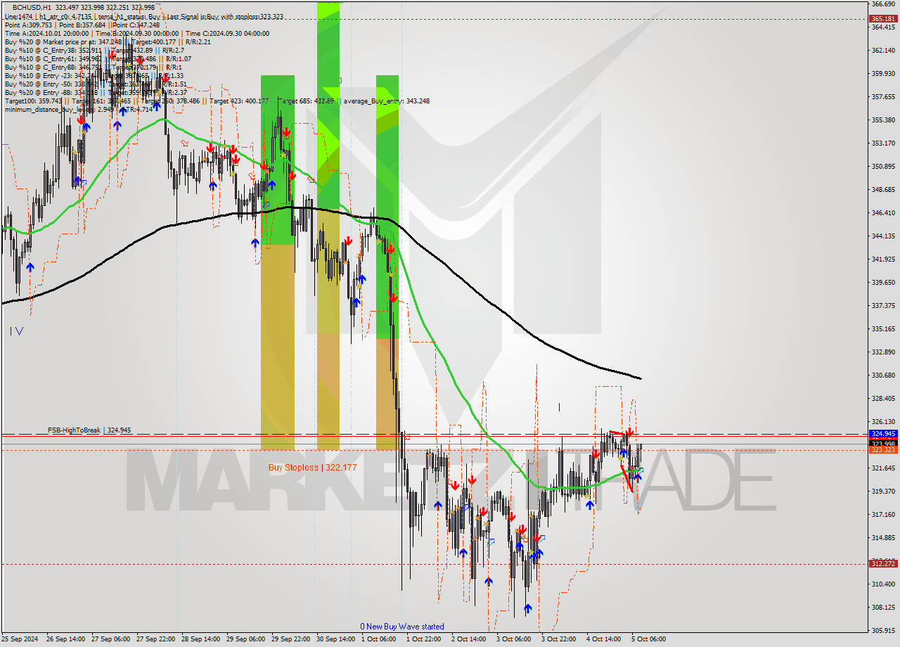 BCHUSD MultiTimeframe analysis at date 2024.10.05 09:46