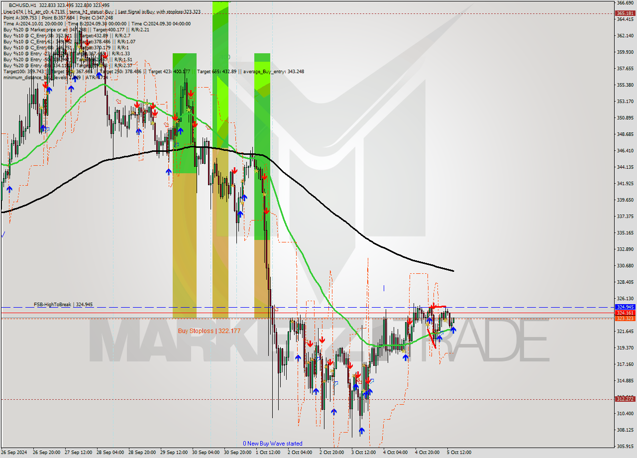 BCHUSD MultiTimeframe analysis at date 2024.10.05 15:05