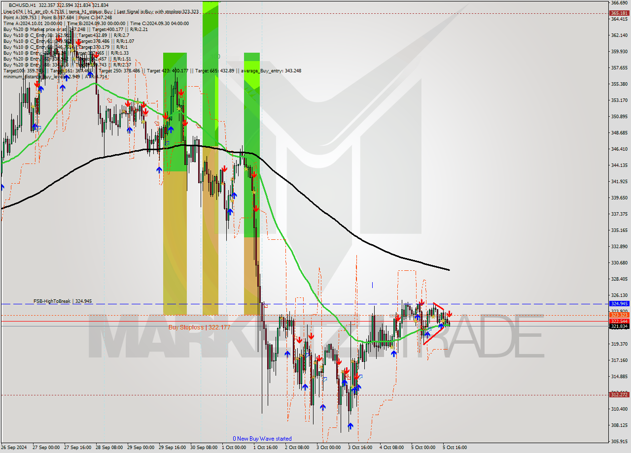 BCHUSD MultiTimeframe analysis at date 2024.10.05 19:06
