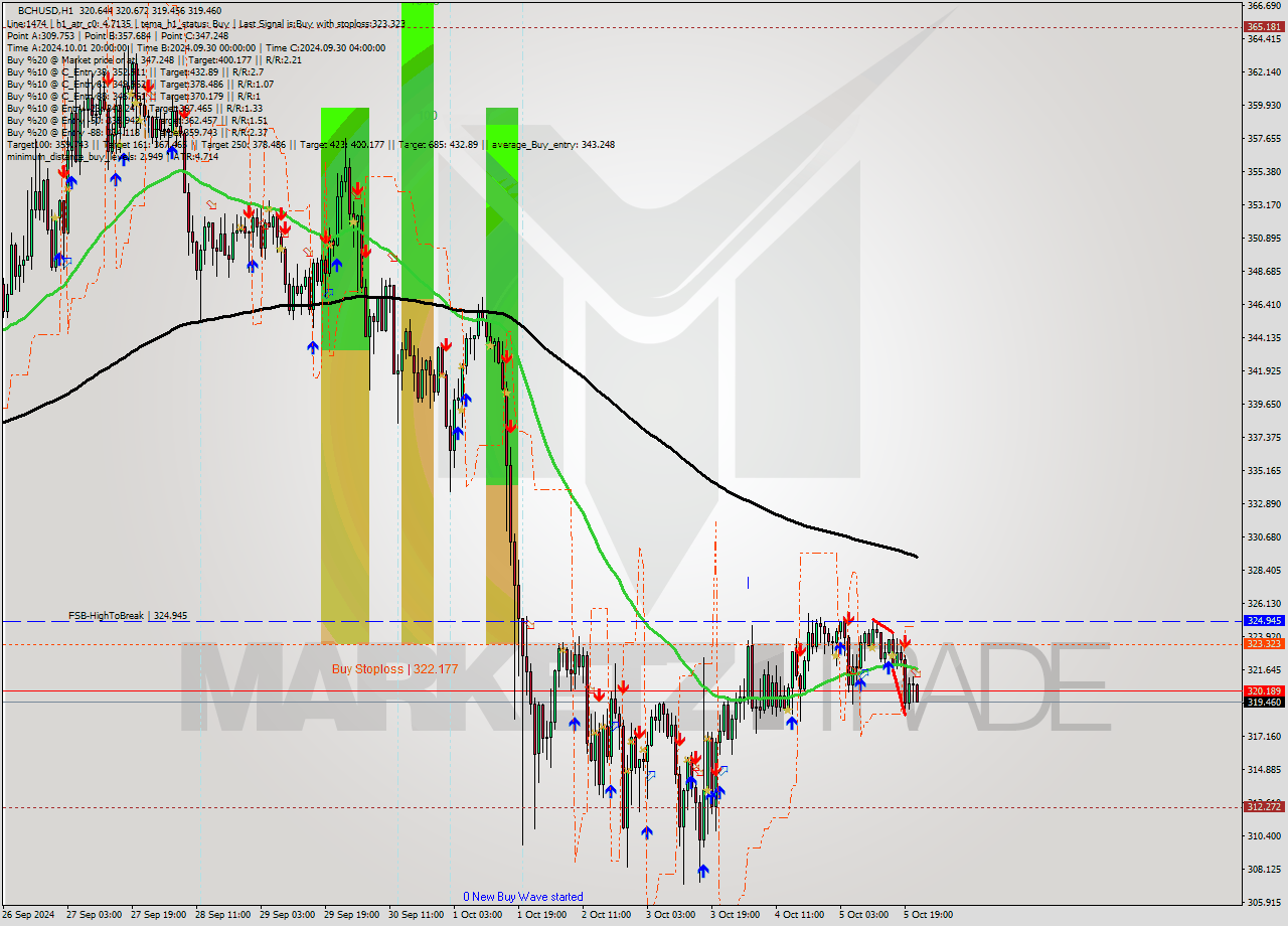 BCHUSD MultiTimeframe analysis at date 2024.10.05 22:17