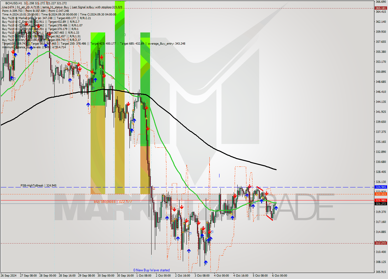 BCHUSD MultiTimeframe analysis at date 2024.10.06 03:00