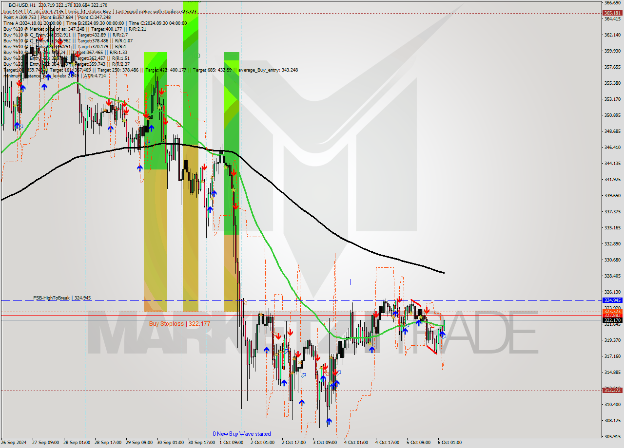 BCHUSD MultiTimeframe analysis at date 2024.10.06 04:22