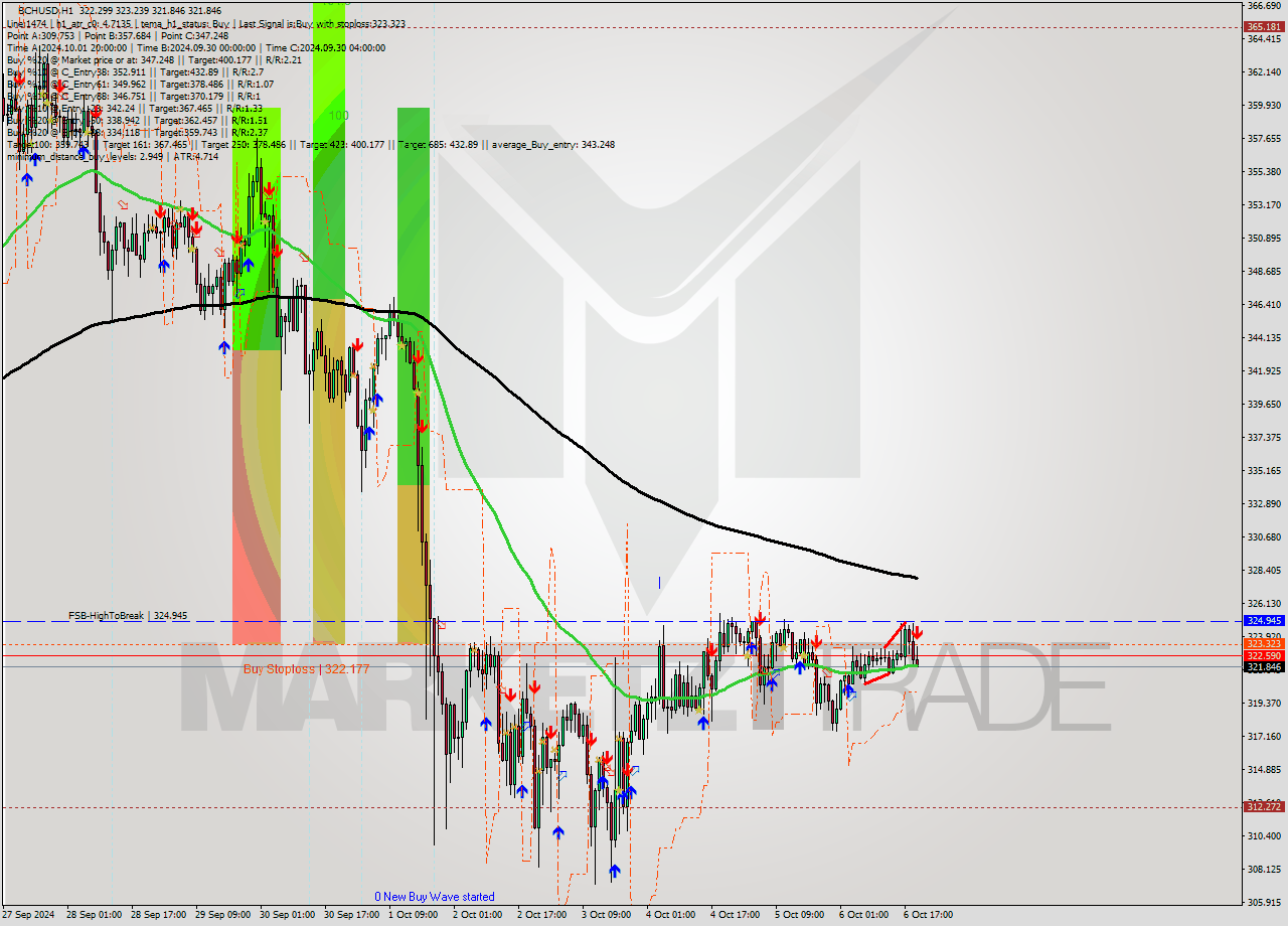 BCHUSD MultiTimeframe analysis at date 2024.10.06 20:57