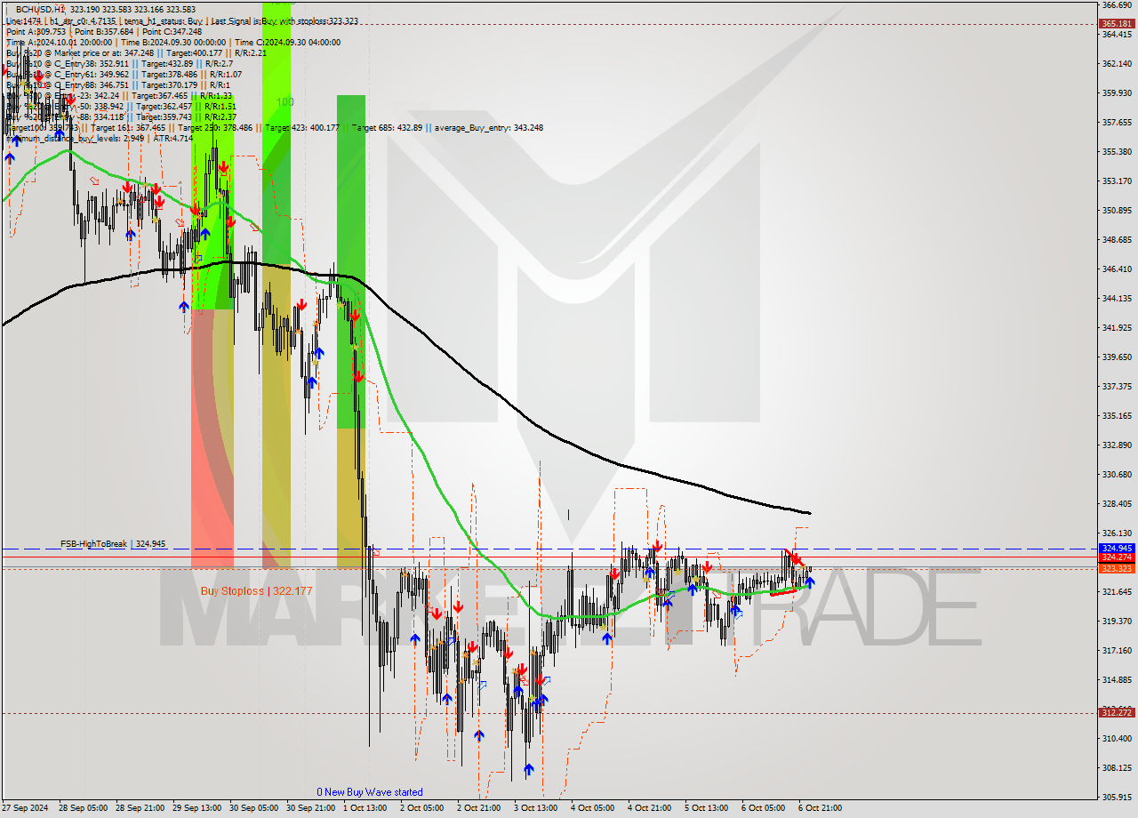 BCHUSD MultiTimeframe analysis at date 2024.10.07 00:04