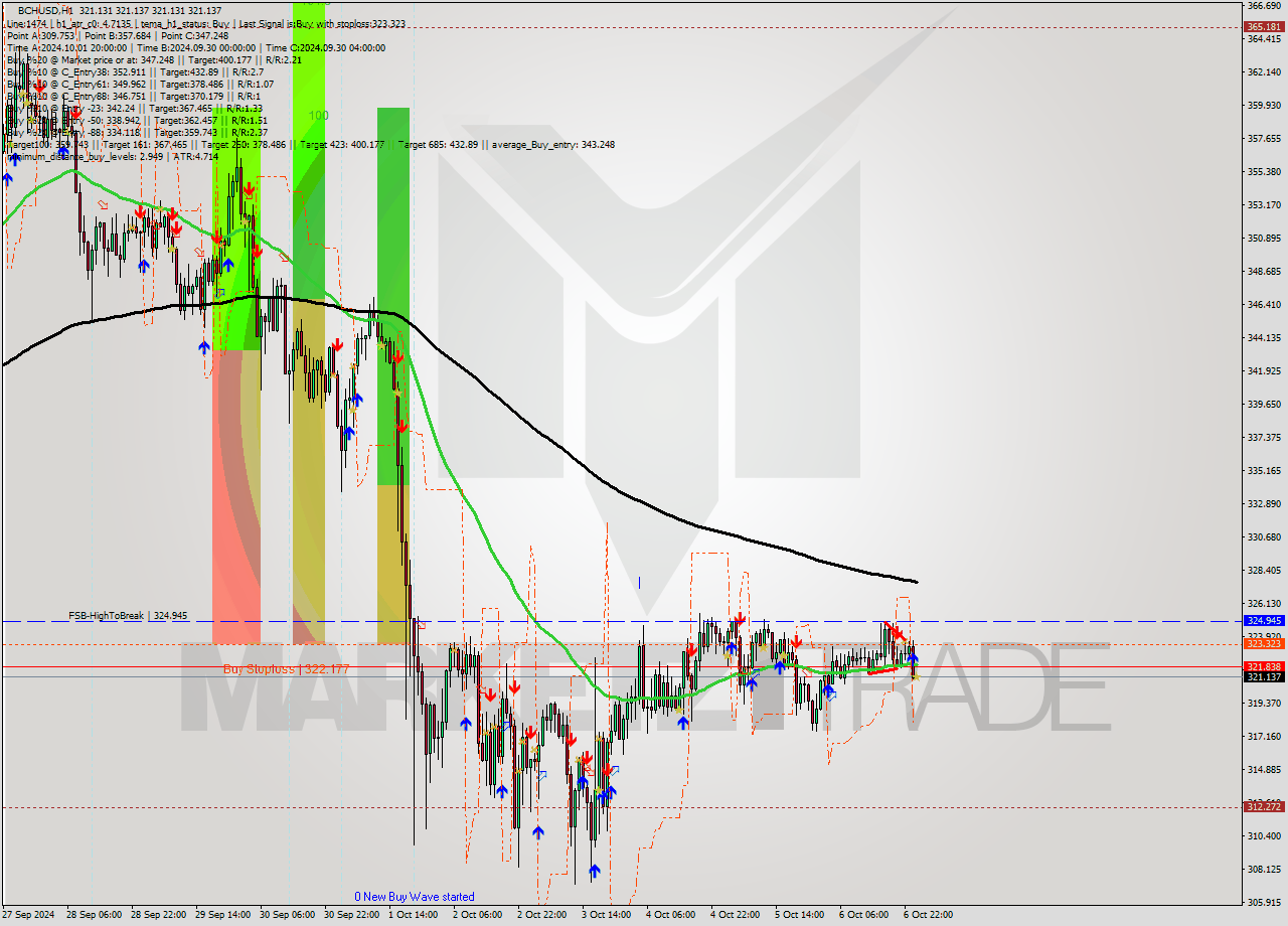 BCHUSD MultiTimeframe analysis at date 2024.10.07 01:00