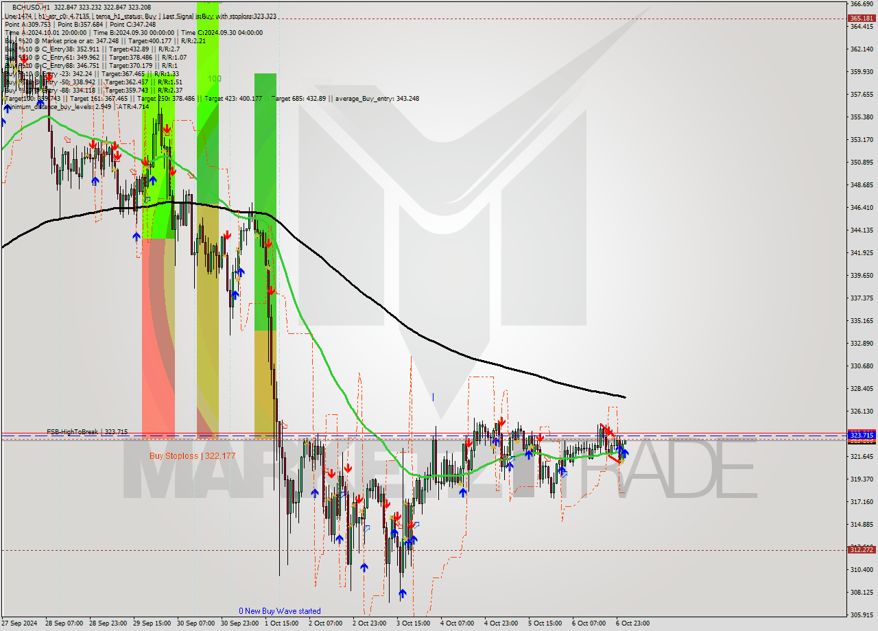 BCHUSD MultiTimeframe analysis at date 2024.10.07 02:00