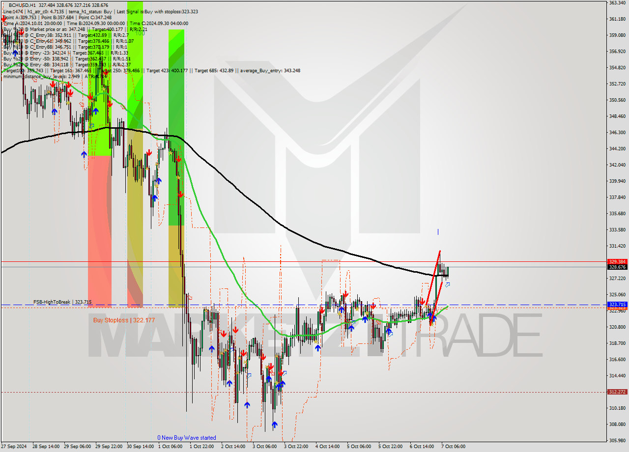 BCHUSD MultiTimeframe analysis at date 2024.10.07 09:18