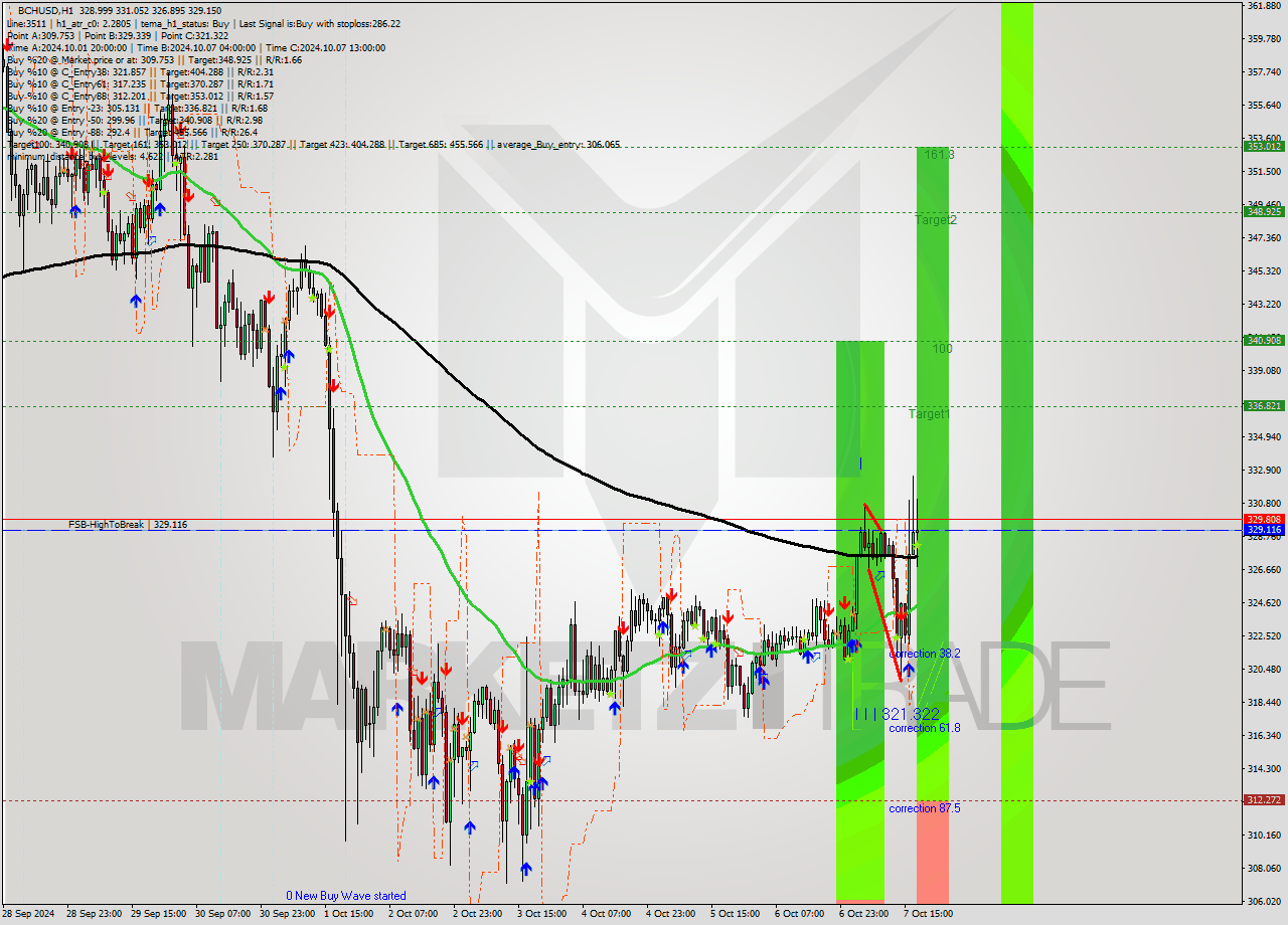 BCHUSD MultiTimeframe analysis at date 2024.10.07 18:50