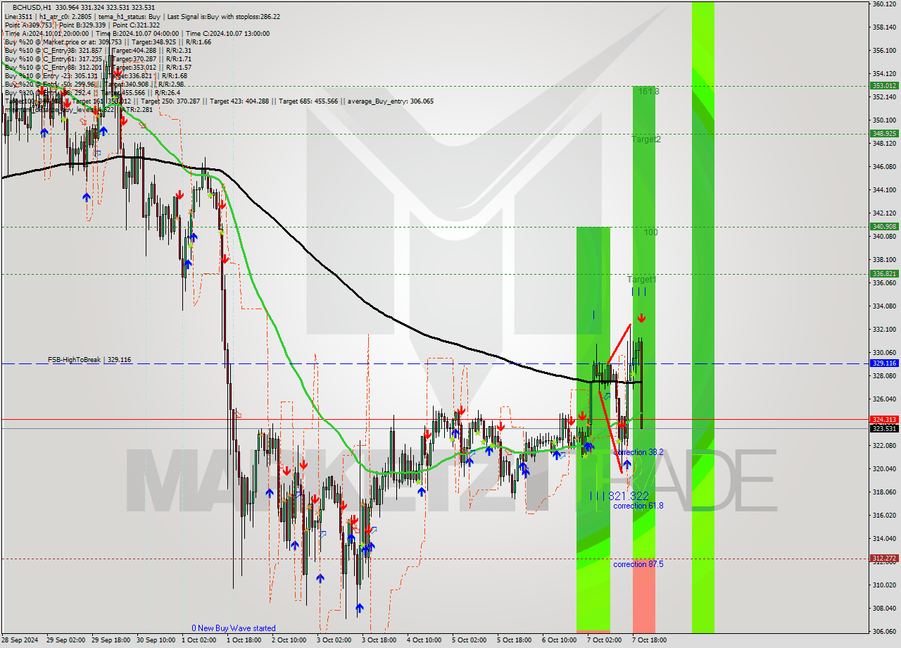 BCHUSD MultiTimeframe analysis at date 2024.10.07 21:51