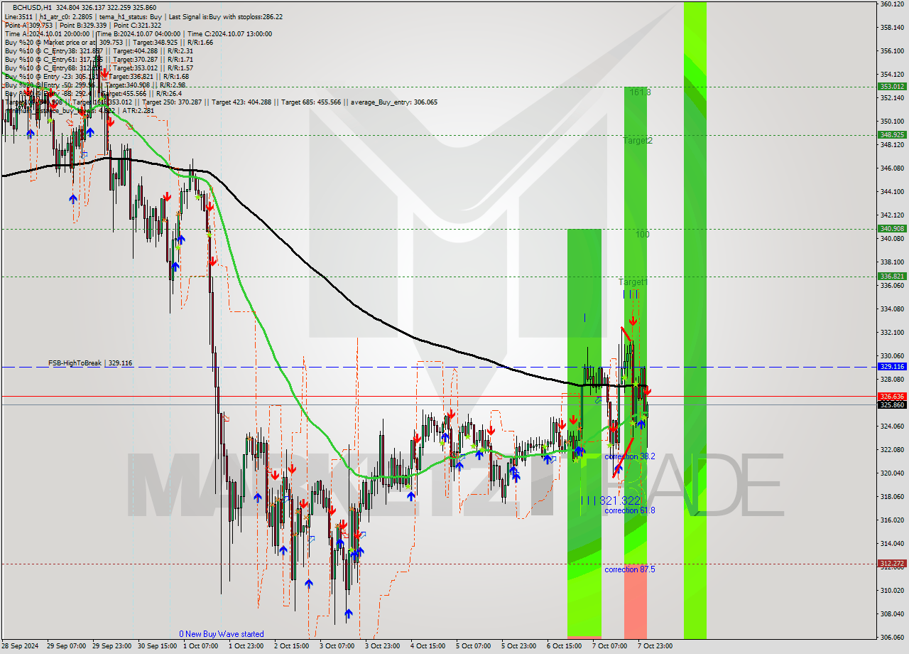 BCHUSD MultiTimeframe analysis at date 2024.10.08 00:29