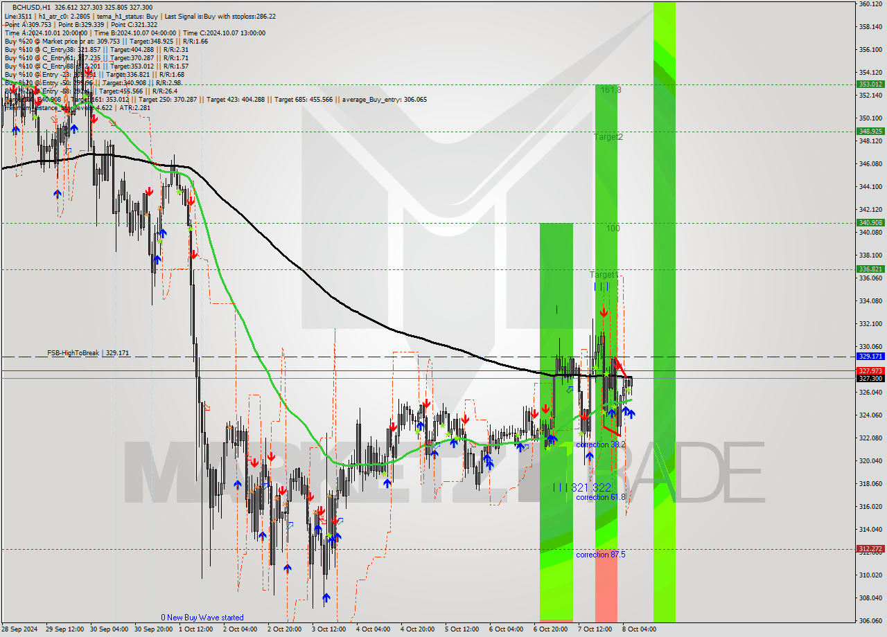 BCHUSD MultiTimeframe analysis at date 2024.10.08 07:22