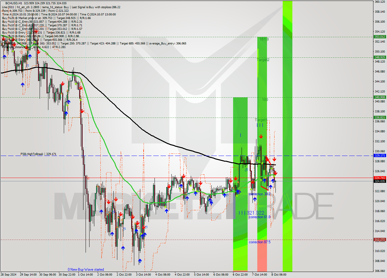 BCHUSD MultiTimeframe analysis at date 2024.10.08 09:38