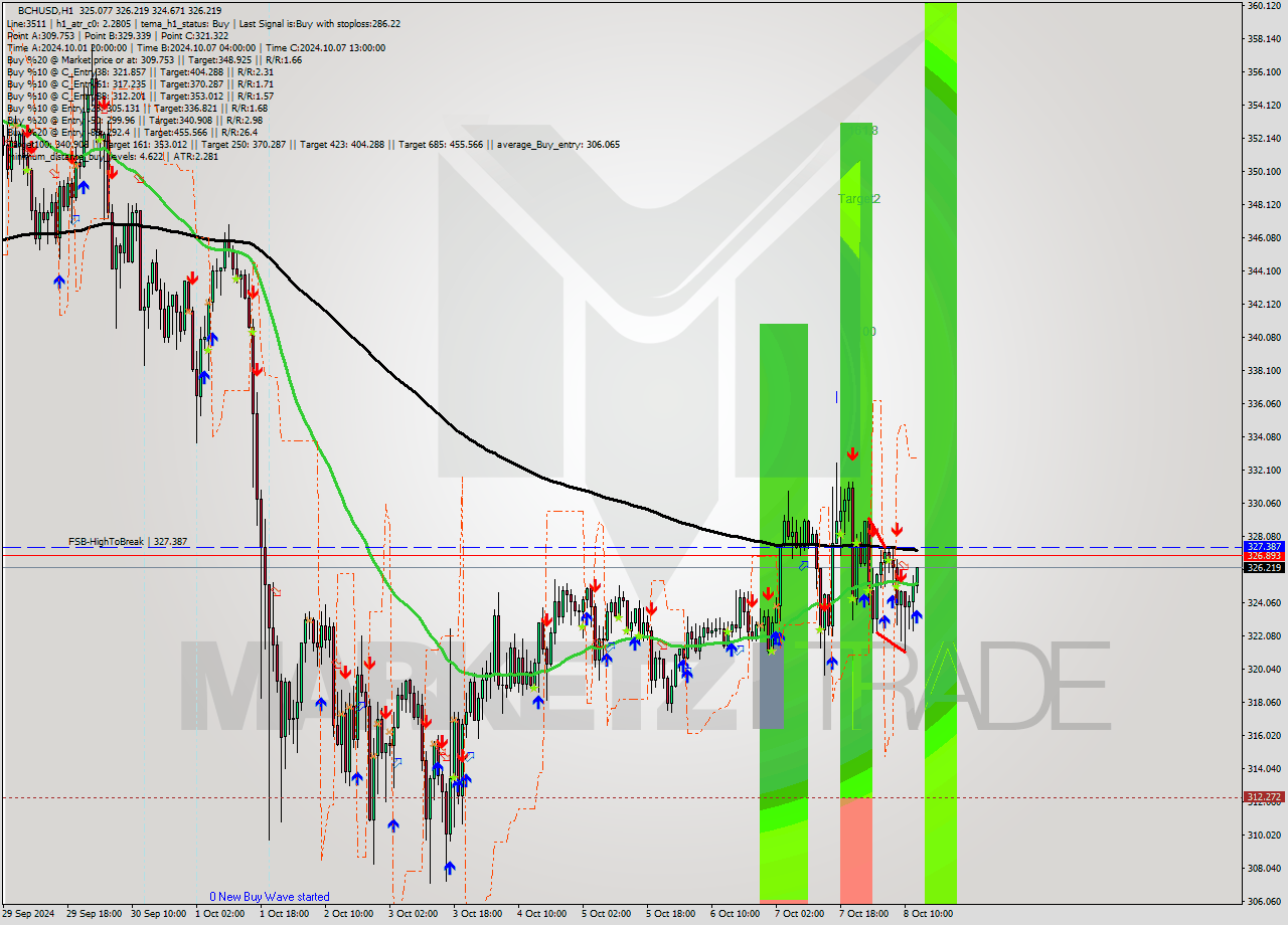 BCHUSD MultiTimeframe analysis at date 2024.10.08 13:51