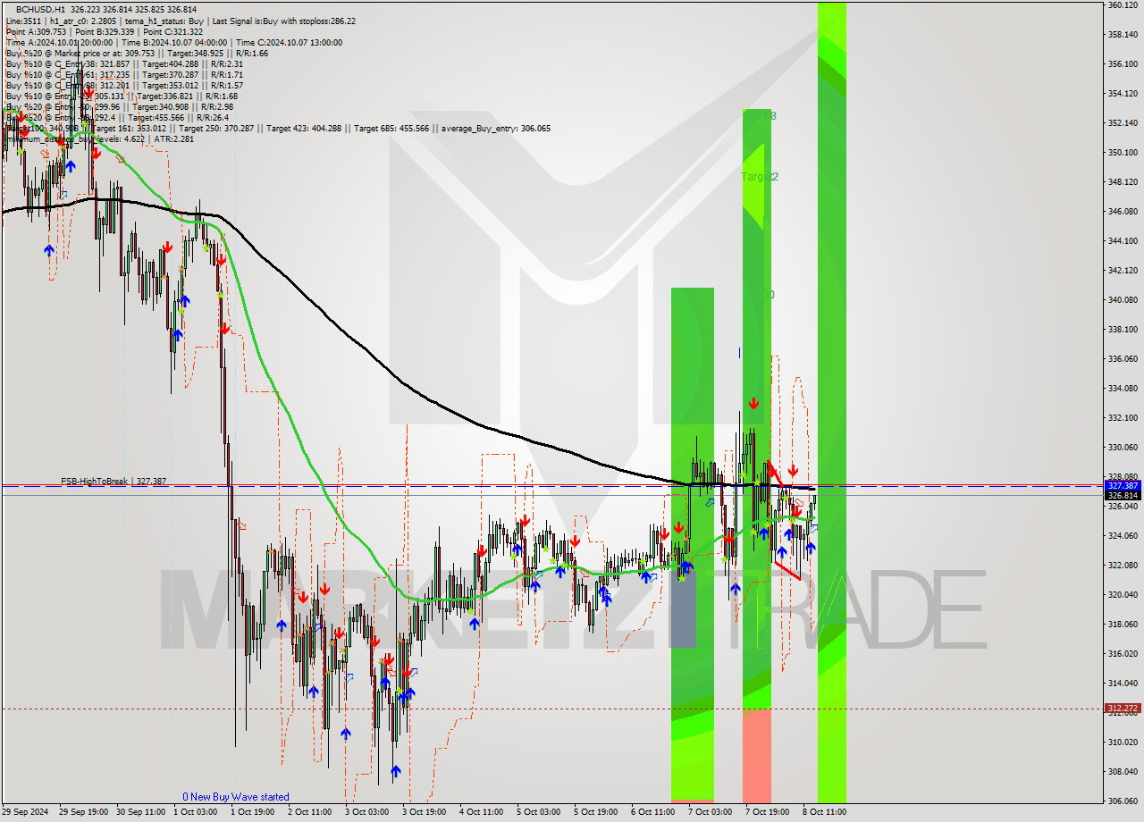 BCHUSD MultiTimeframe analysis at date 2024.10.08 14:17