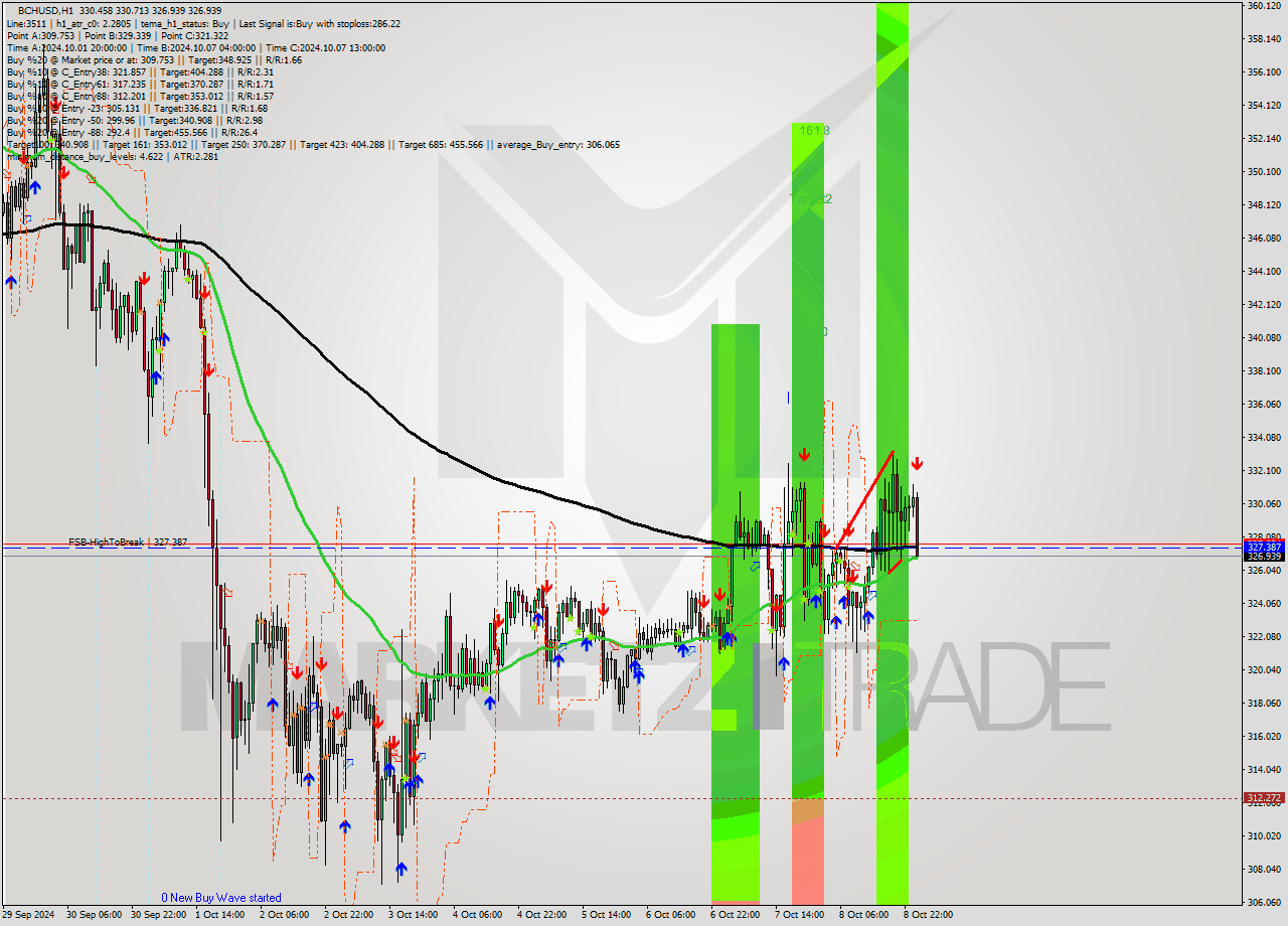 BCHUSD MultiTimeframe analysis at date 2024.10.09 01:59