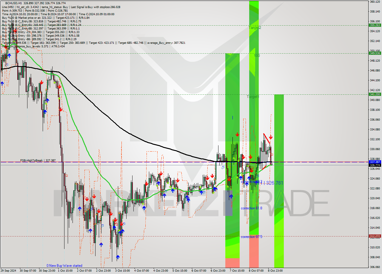 BCHUSD MultiTimeframe analysis at date 2024.10.09 02:05