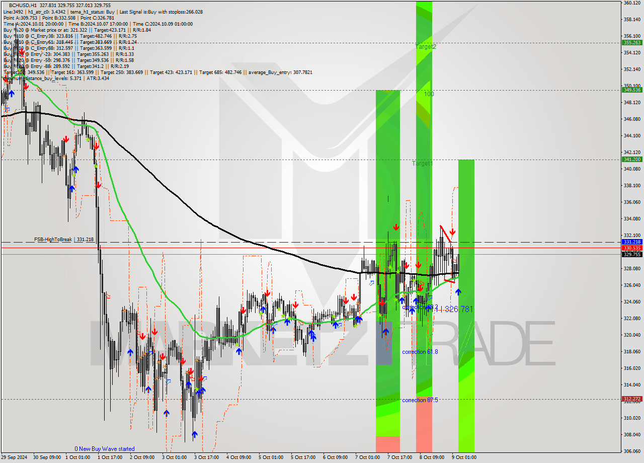 BCHUSD MultiTimeframe analysis at date 2024.10.09 04:33