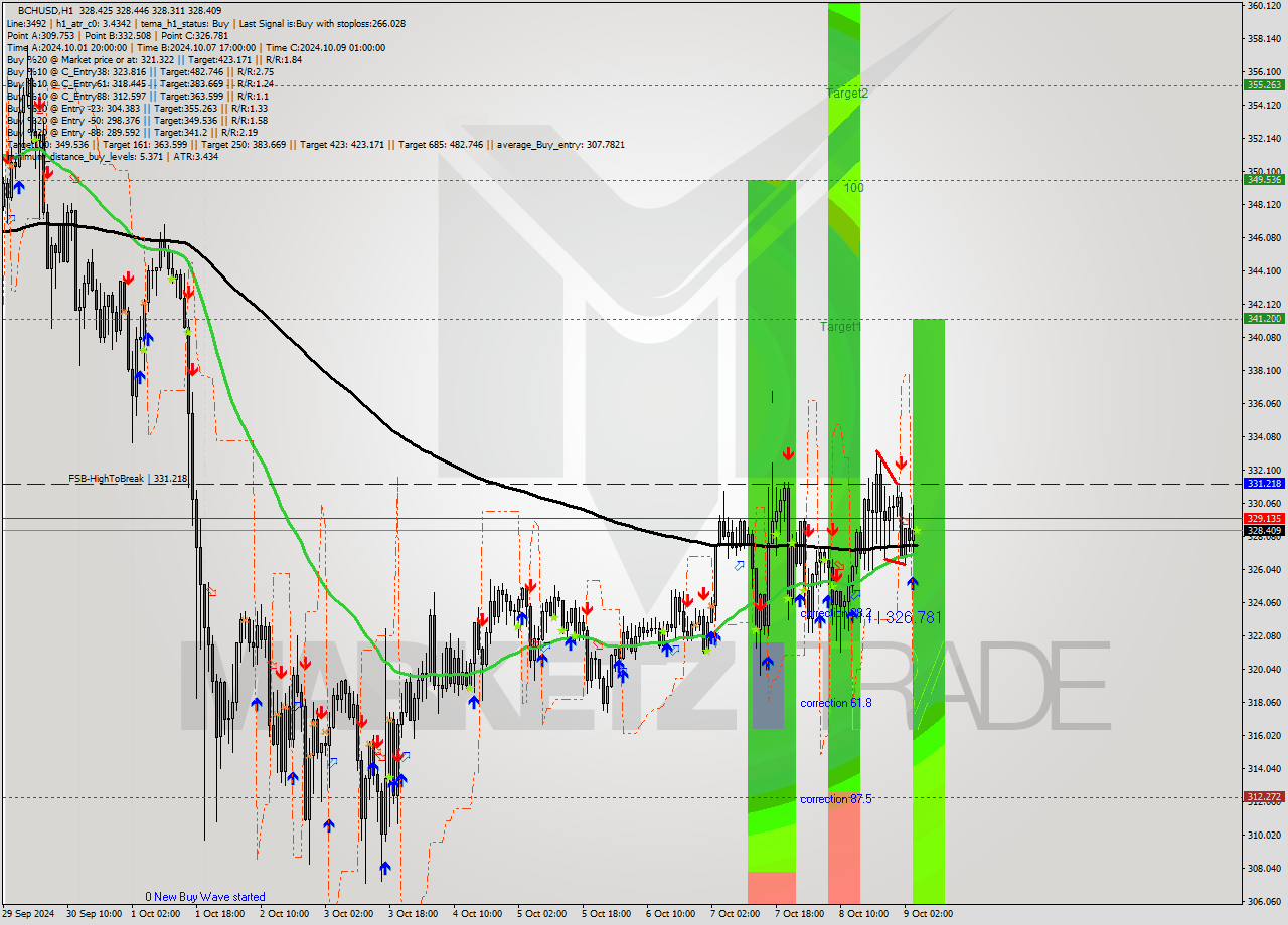 BCHUSD MultiTimeframe analysis at date 2024.10.09 05:00