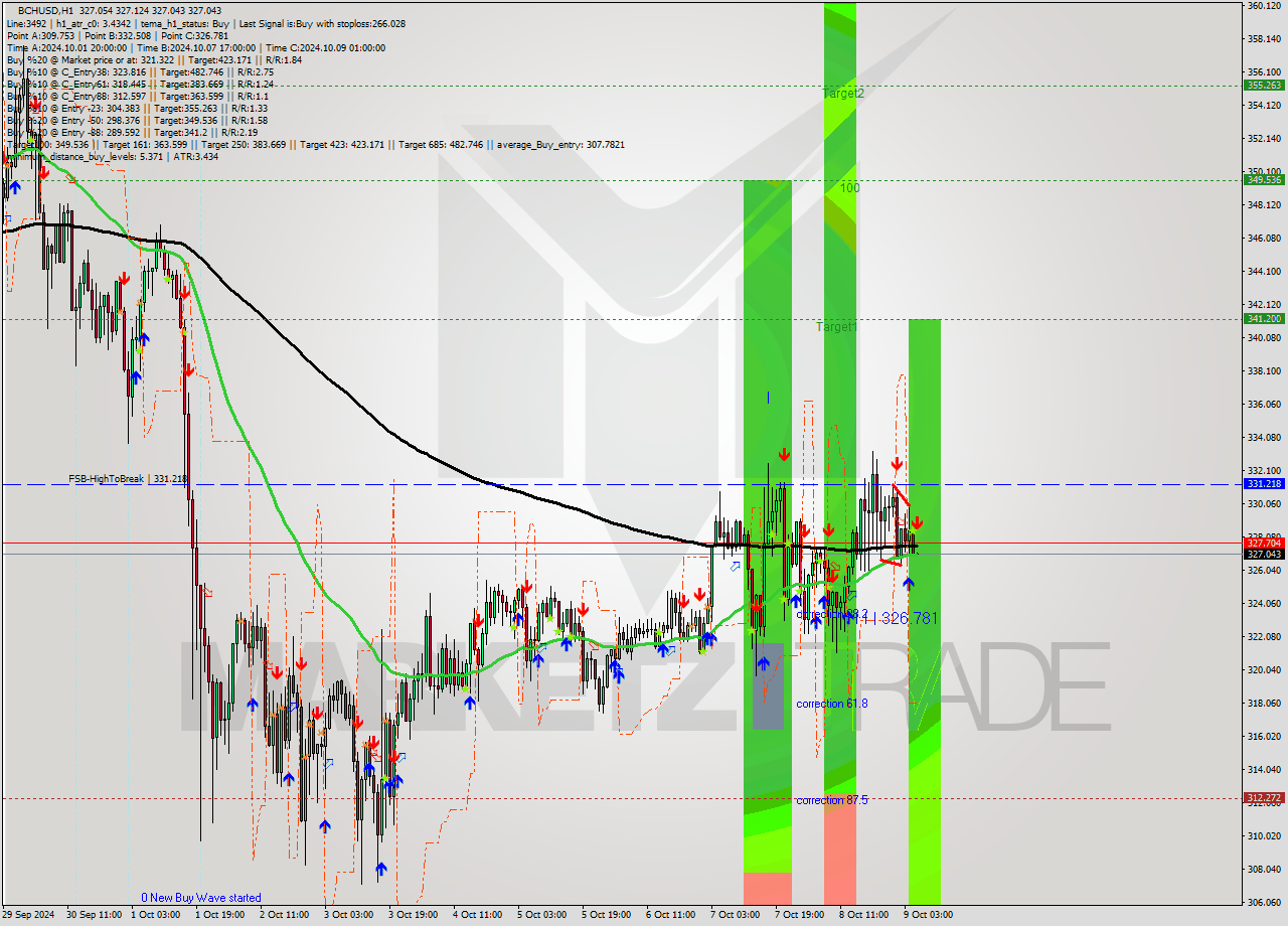 BCHUSD MultiTimeframe analysis at date 2024.10.09 06:00