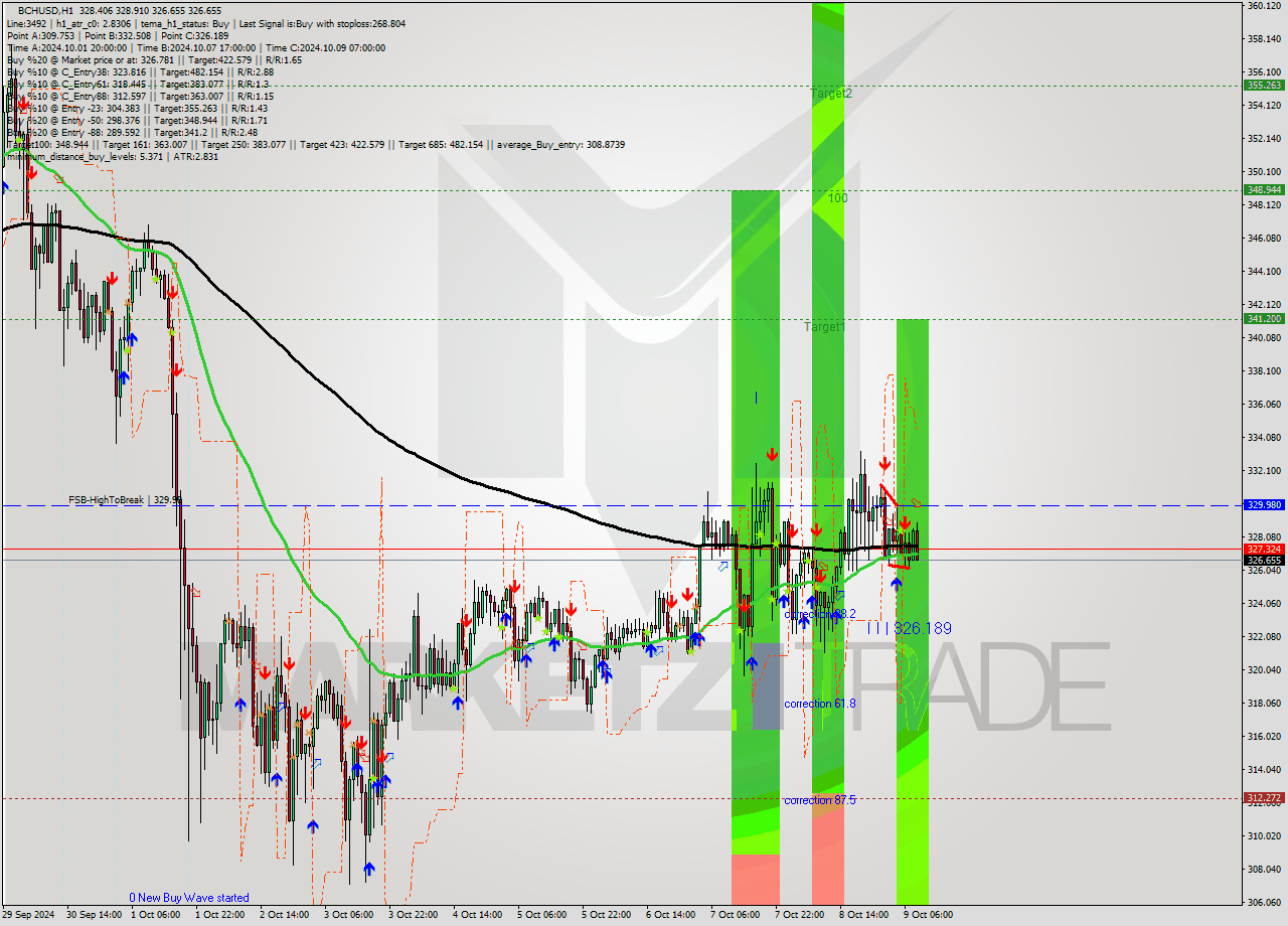 BCHUSD MultiTimeframe analysis at date 2024.10.09 22:04