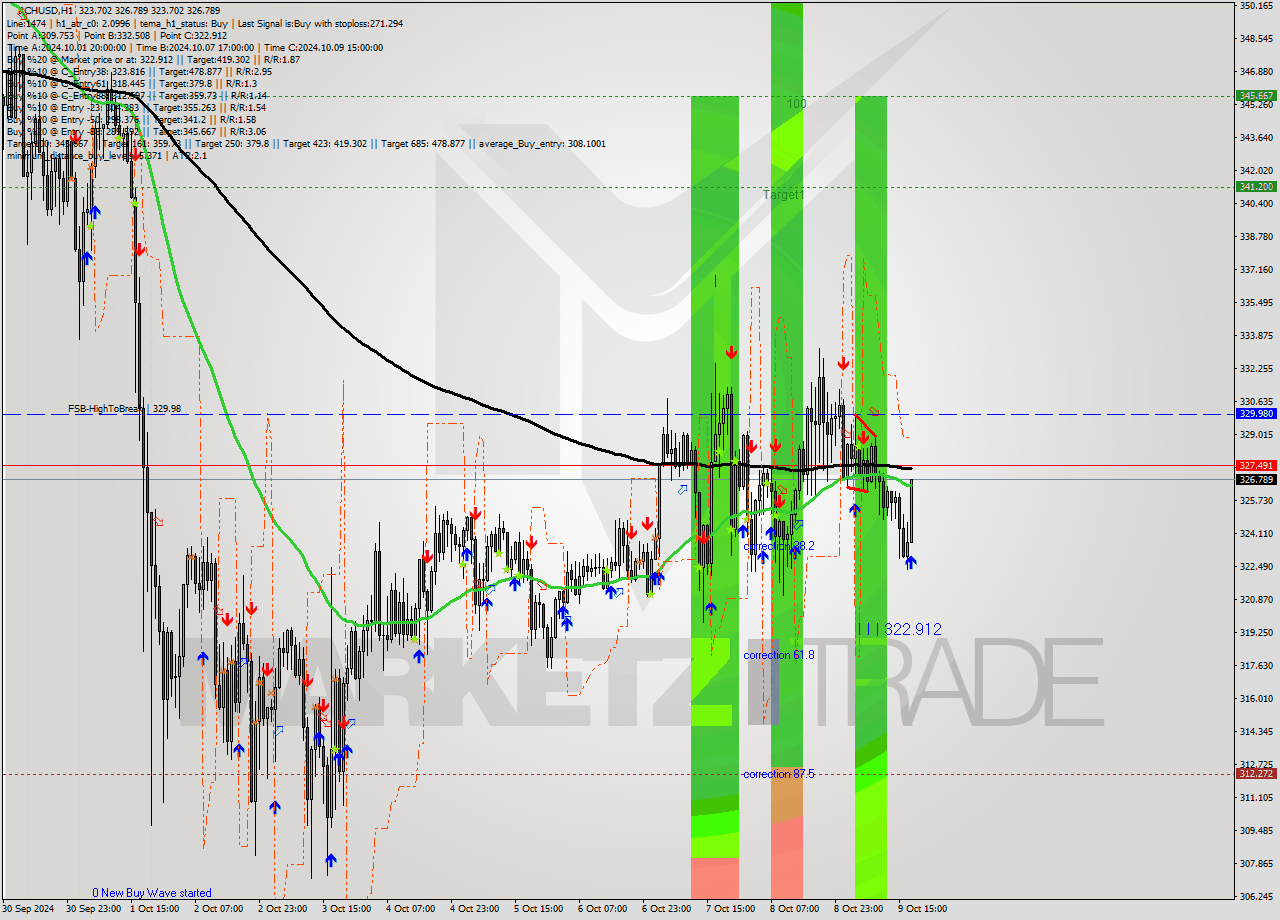 BCHUSD MultiTimeframe analysis at date 2024.10.09 18:24