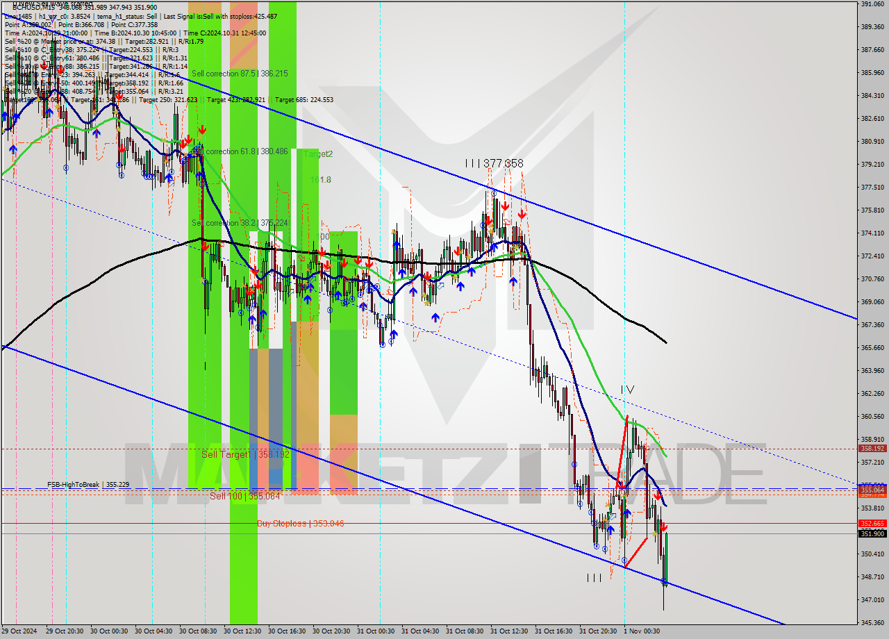 BCHUSD M15 Signal