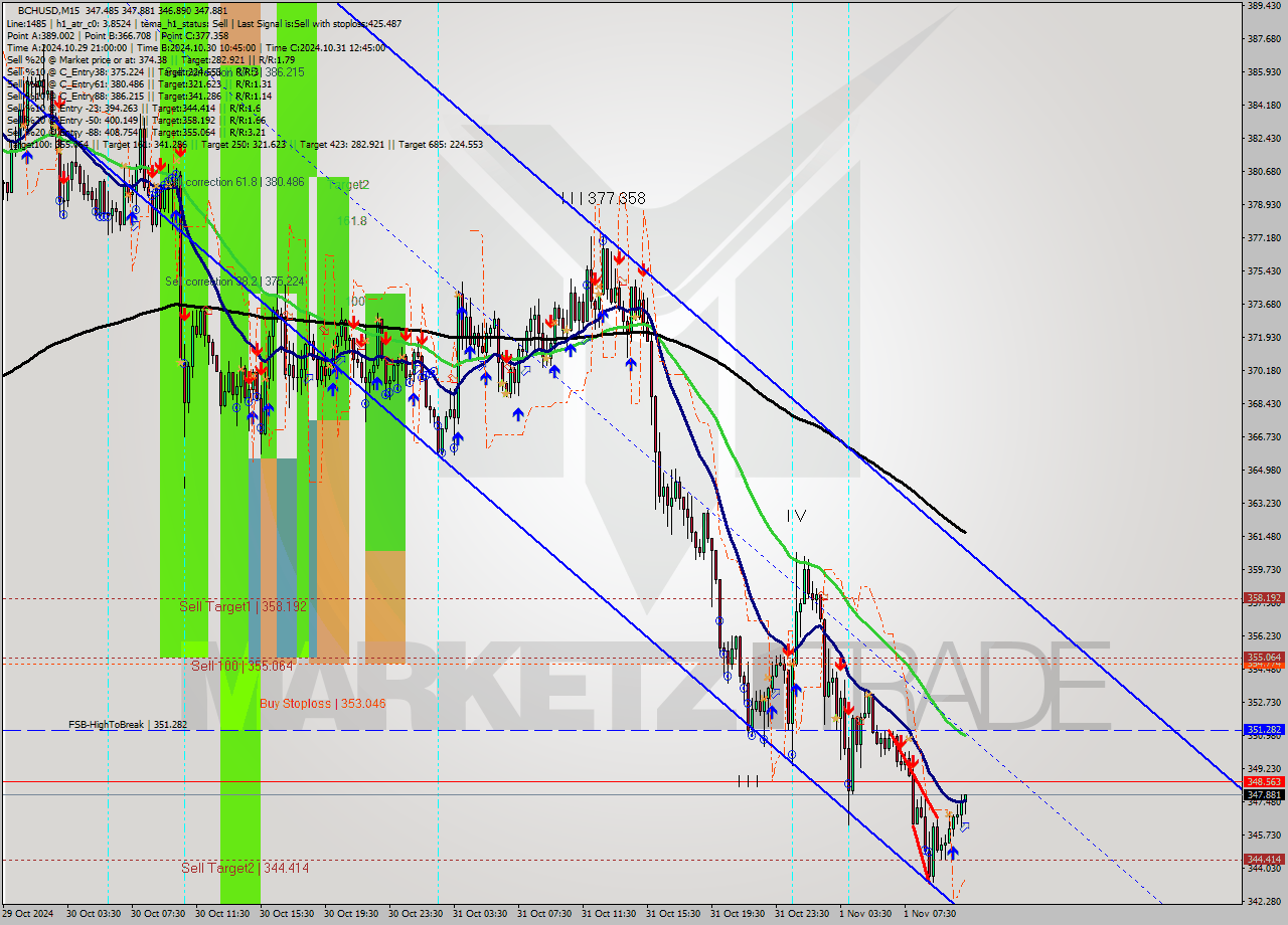 BCHUSD M15 Signal