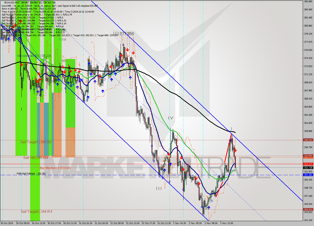 BCHUSD M15 Signal