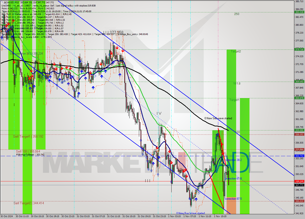 BCHUSD M15 Signal