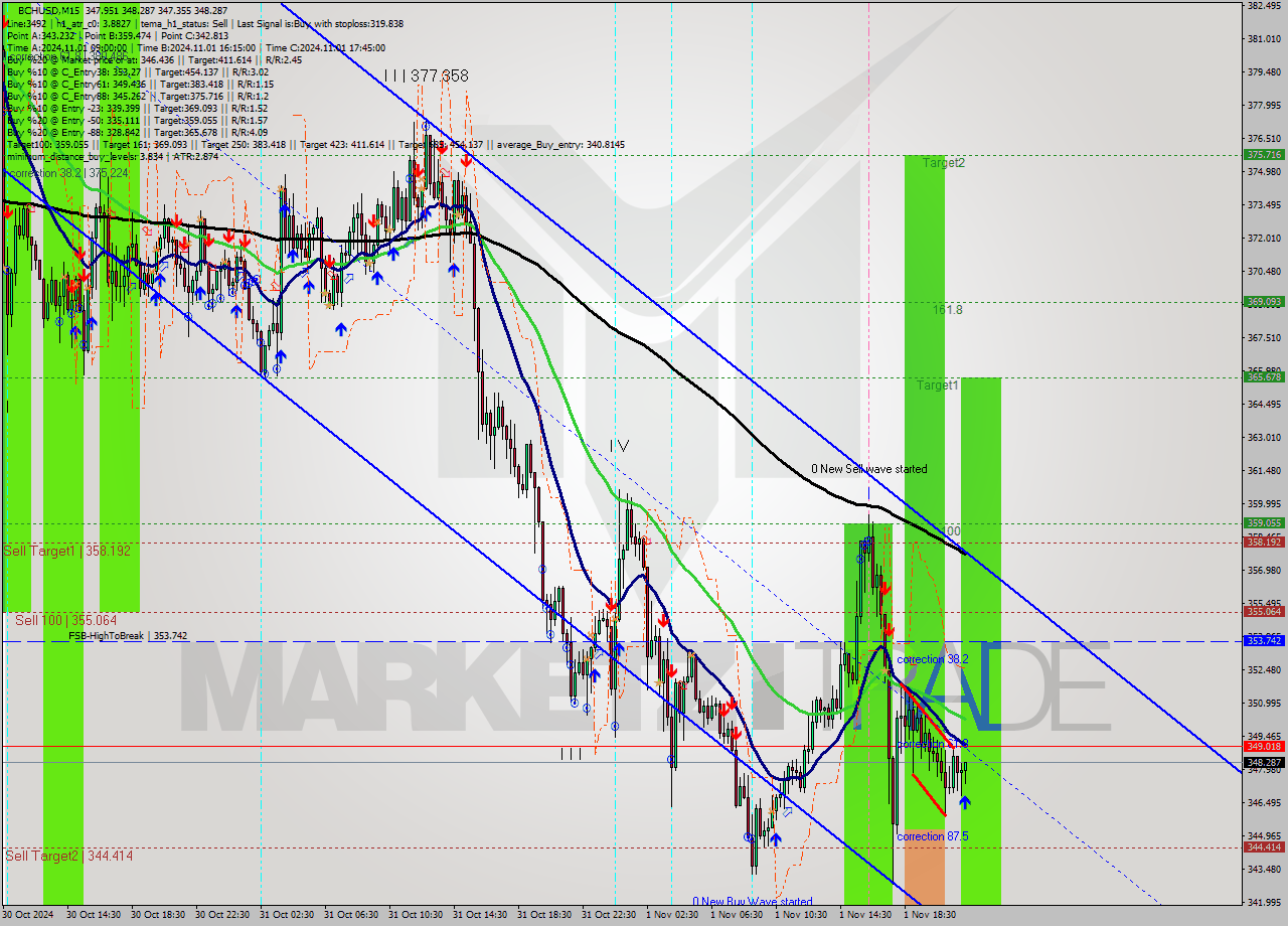 BCHUSD M15 Signal