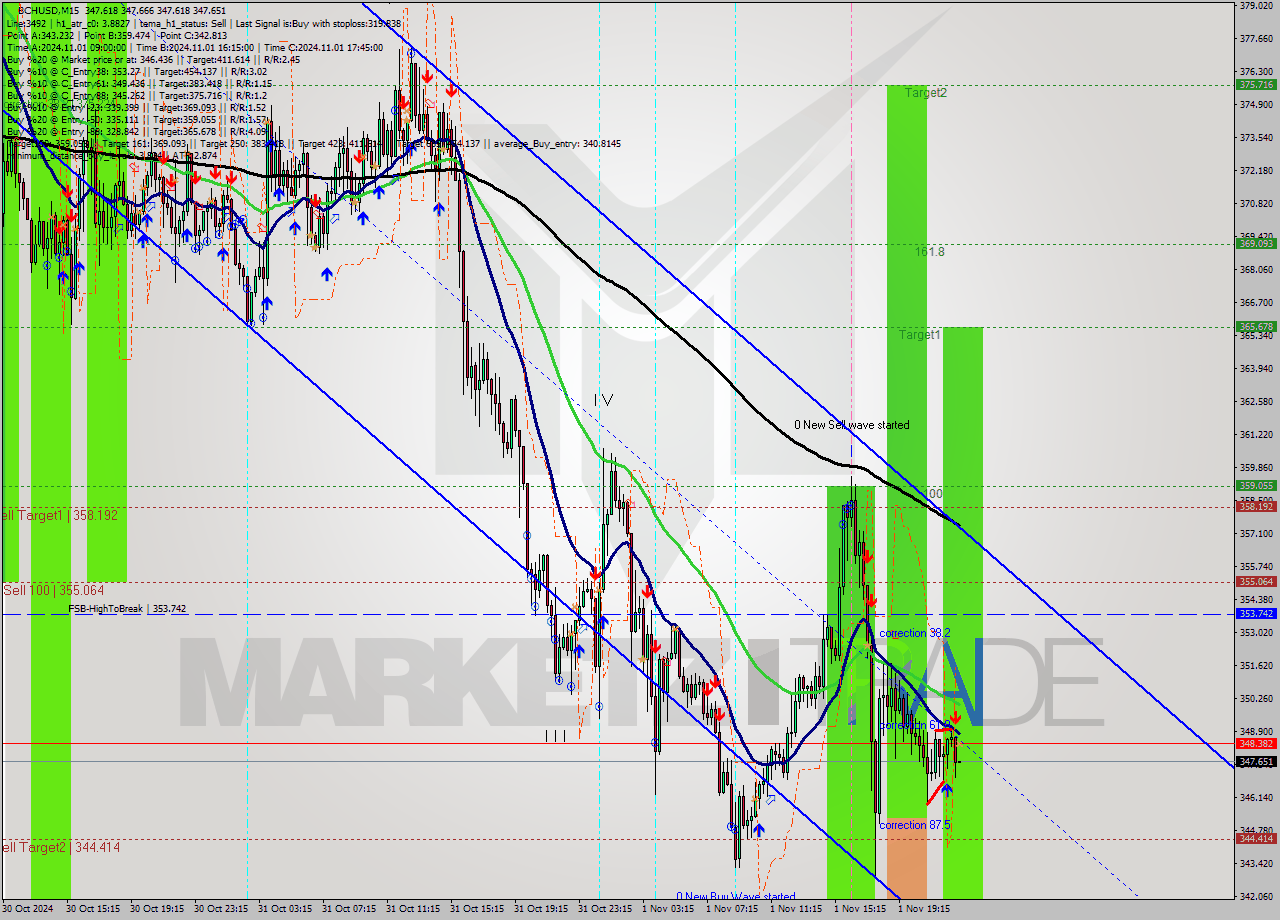 BCHUSD M15 Signal