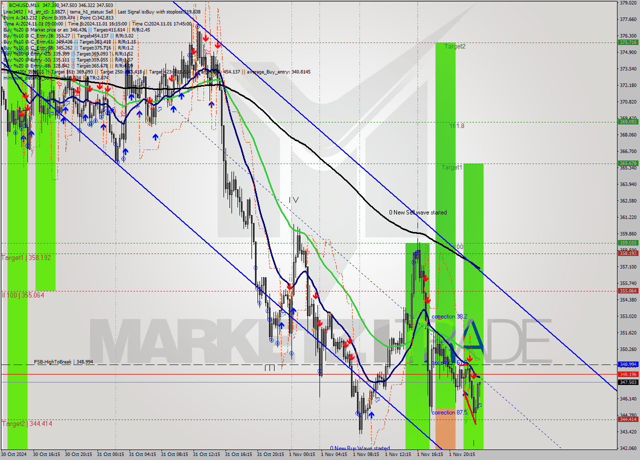 BCHUSD M15 Signal