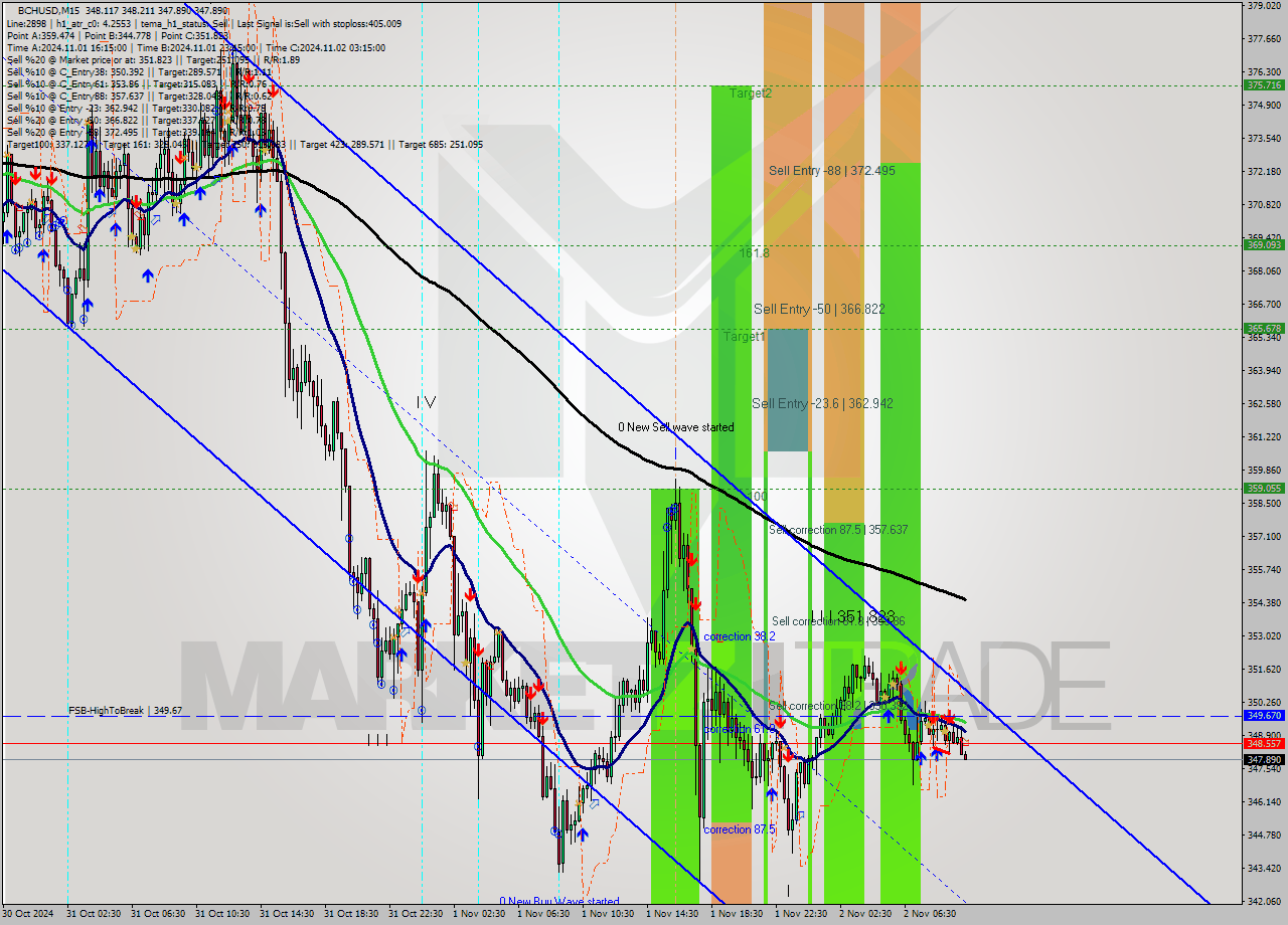 BCHUSD M15 Signal