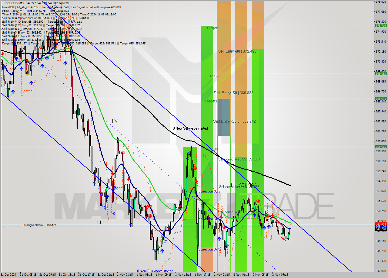 BCHUSD M15 Signal