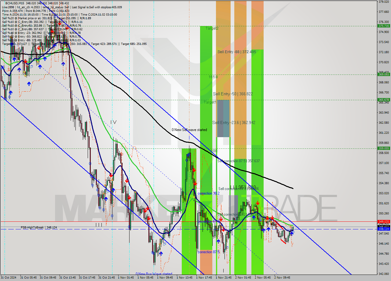 BCHUSD M15 Signal