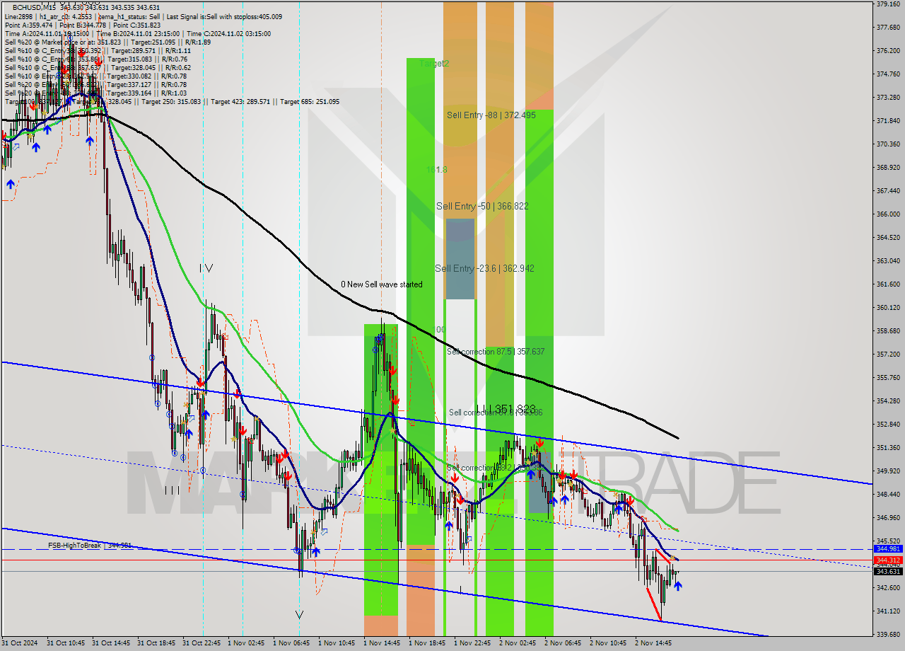 BCHUSD M15 Signal