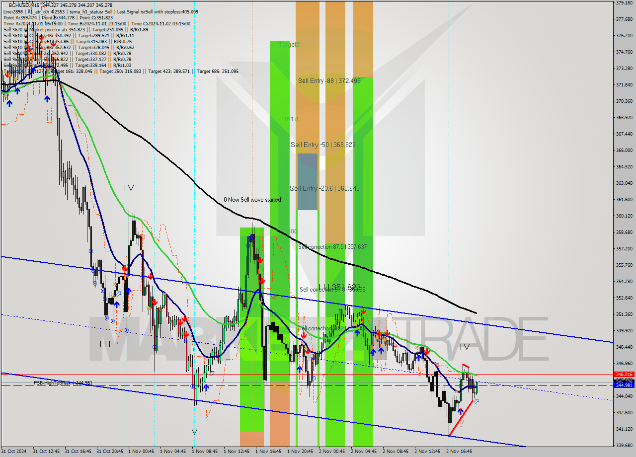 BCHUSD M15 Signal