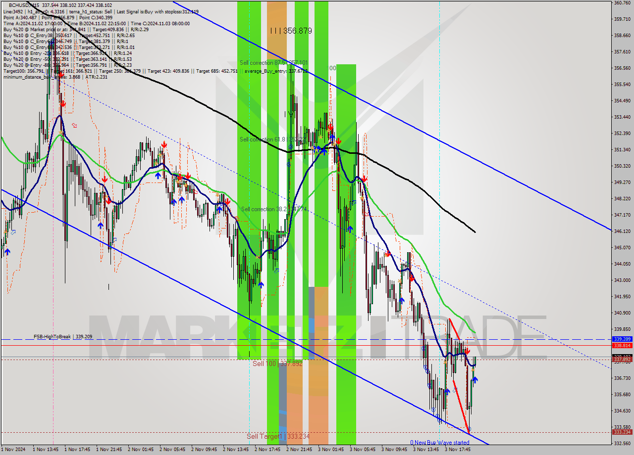 BCHUSD M15 Signal