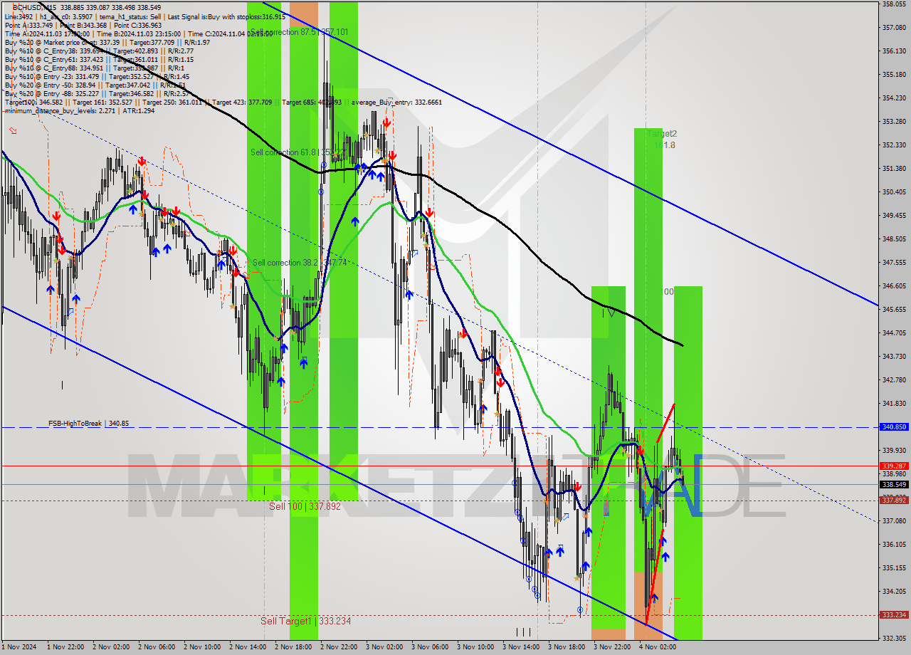 BCHUSD M15 Signal