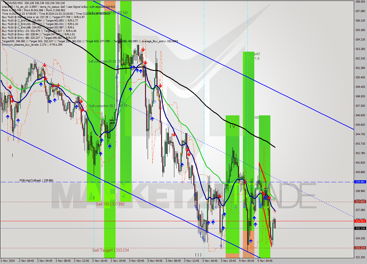 BCHUSD M15 Signal